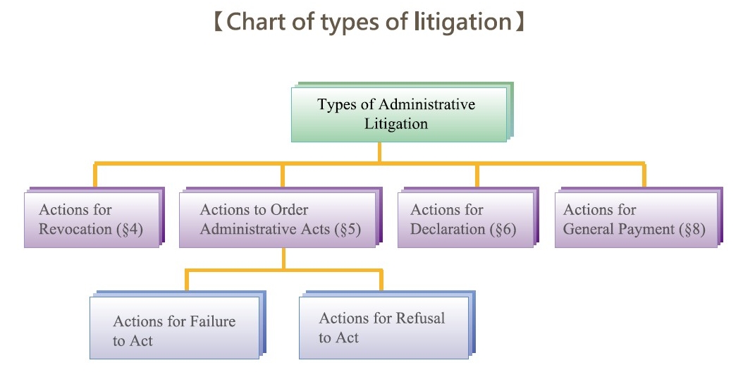 The Jurisdiction for Administrative Courts and Types of Litigation
