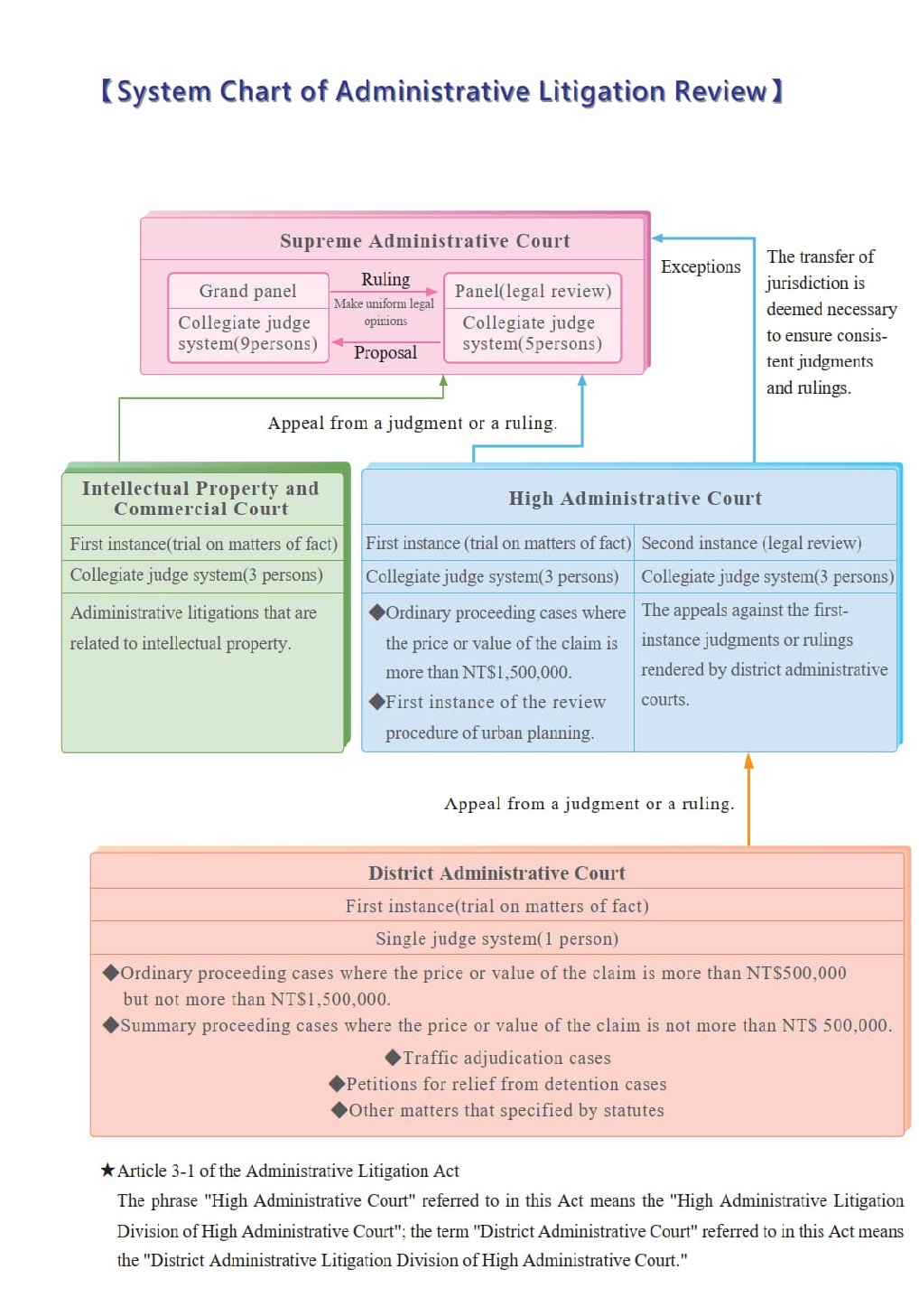 2023-System Chart of Administrative Litigation Review